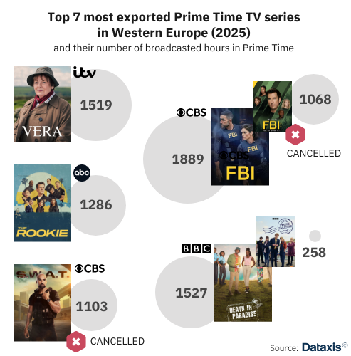 Crime and action series dominate 23 Western Europe exports