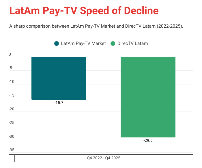 DirecTV LatAm bets on Amazon LEO satellites to offset pay-TV collapse