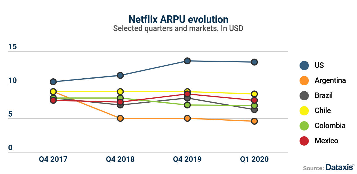 Netflix's ARPU in Latin America is getting lower - Dataxis