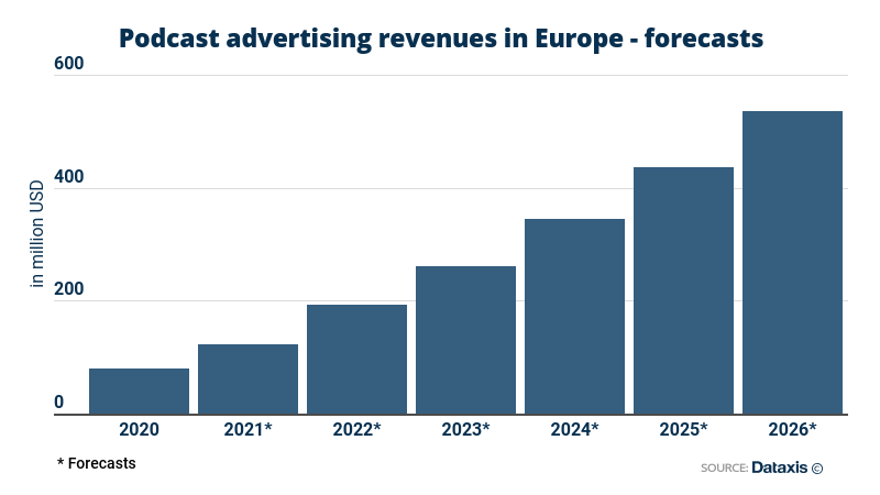 Podcast advertising revenues in Europe - forecasts