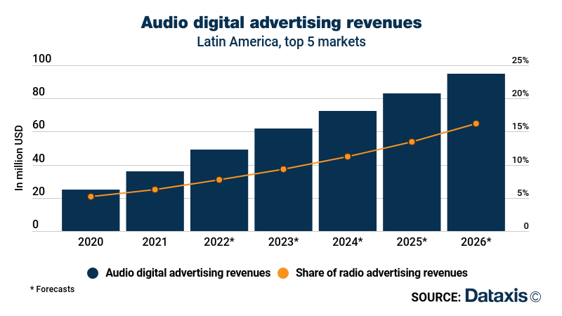 Audio digital advertising revenues Latin America, top 5 markets