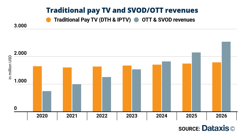 dataxis press release: Is the acceleration of SVOD undermining the pay TV market’s value in MENA?