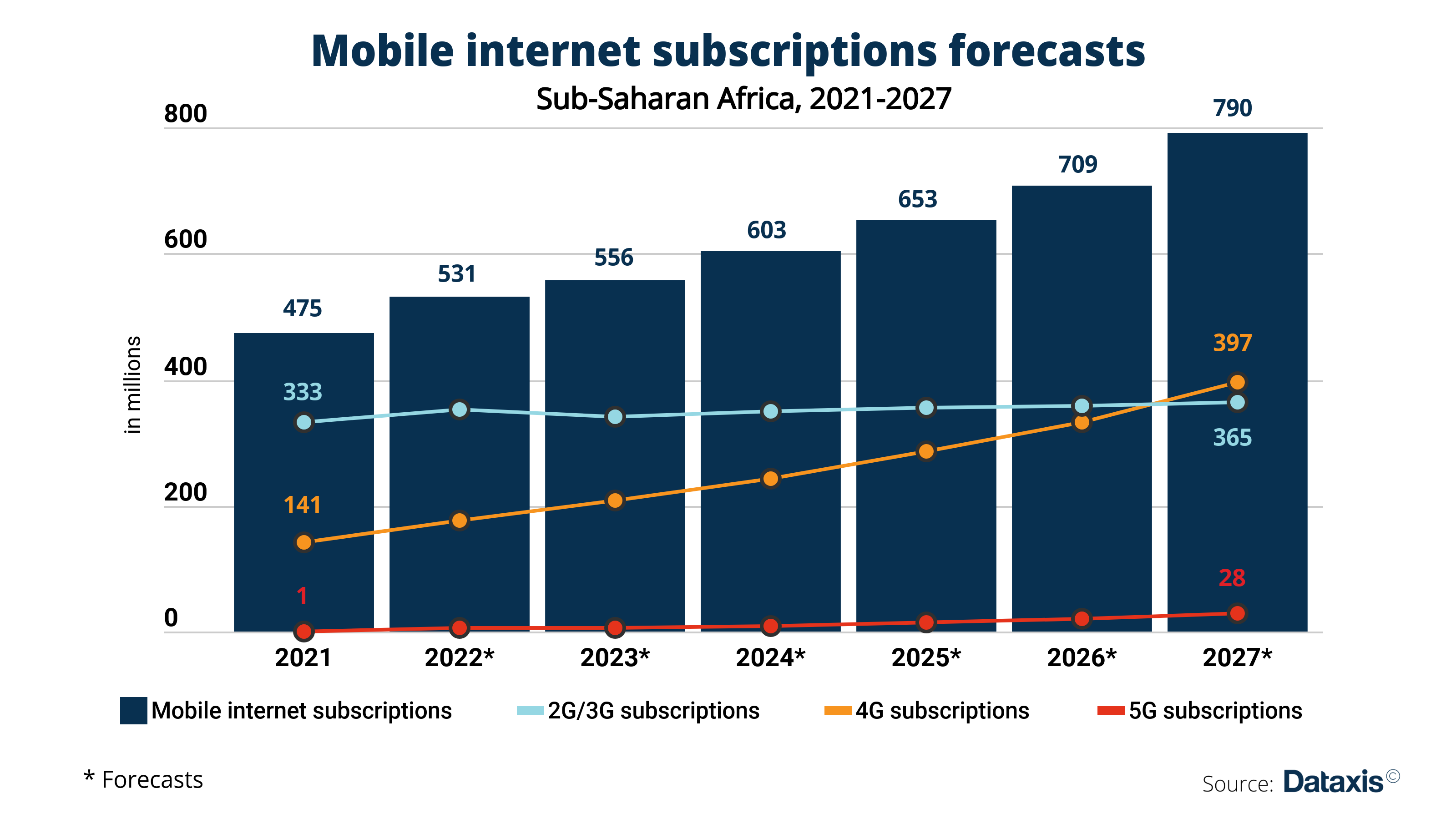 With a 4G rate of 13 in 2021, is Africa ready to leapfrog