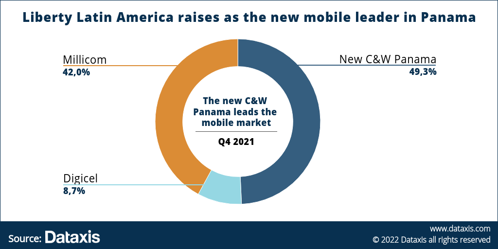 Liberty Latin America raises as the new mobile leader in Panama