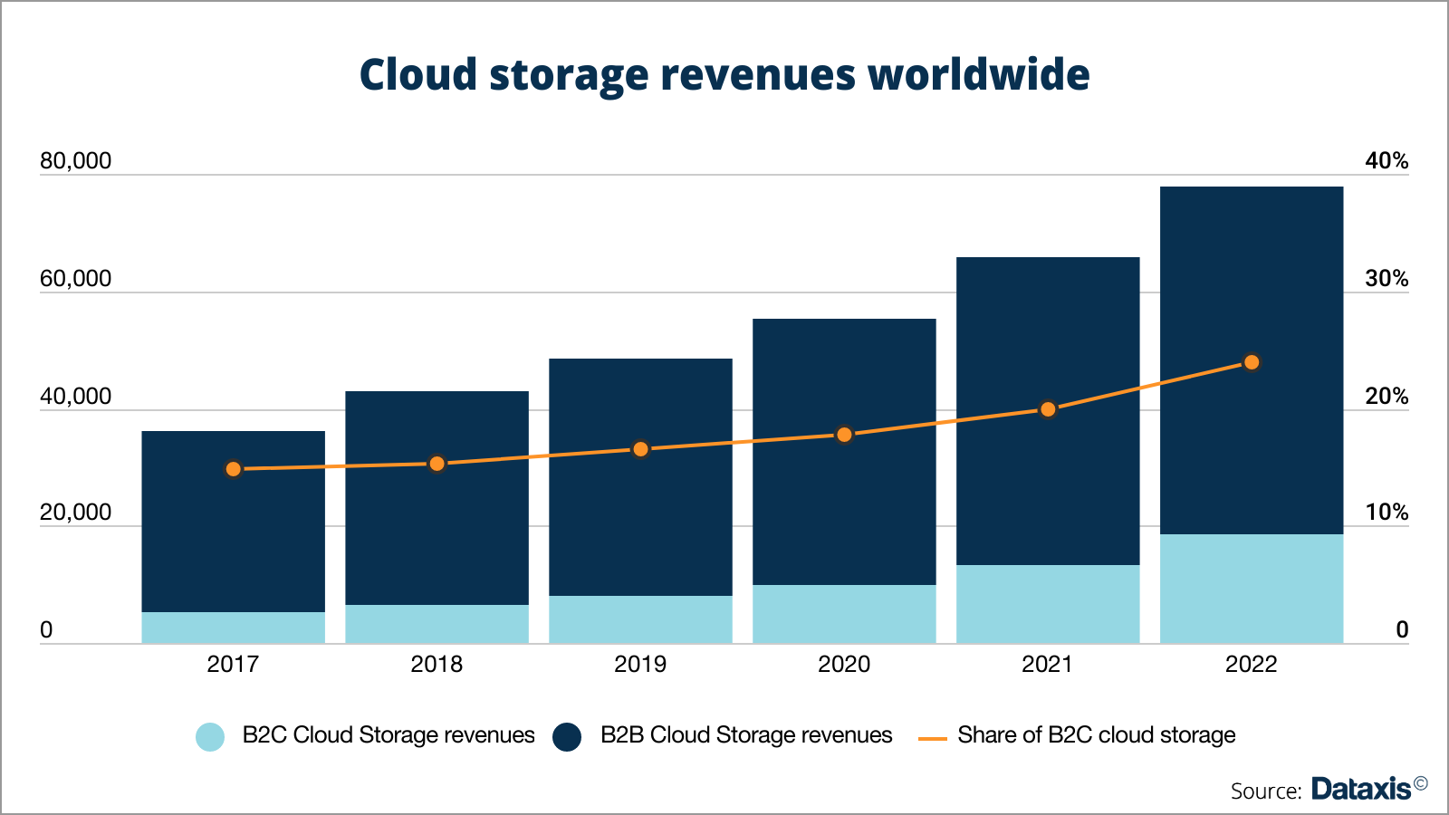 The consumer cloud storage market to triple by 2030 Dataxis