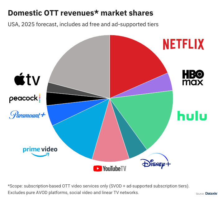 netflix 2026: 325m subscribers, $ revenue, 20% us... Netflix–WBD would control 23% of US streaming revenues as of 2025 - Dataxis